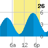 Breach Inlet tide chart for Saturday, August 26, 2023