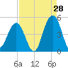 Breach Inlet tide chart for Monday, August 28, 2023