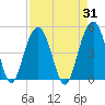Breach Inlet tide chart for Thursday, August 31, 2023