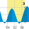 Breach Inlet tide chart for Thursday, August 3, 2023
