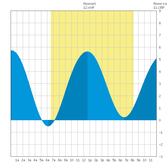 Breach Inlet tide chart for Sunday, August 6, 2023