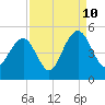Breach Inlet tide chart for Sunday, September 10, 2023