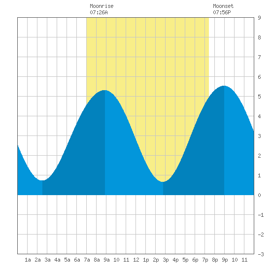 Breach Inlet tide chart for Friday, September 15, 2023