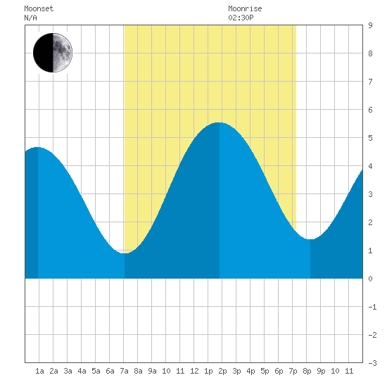 Breach Inlet tide chart for Friday, September 22, 2023