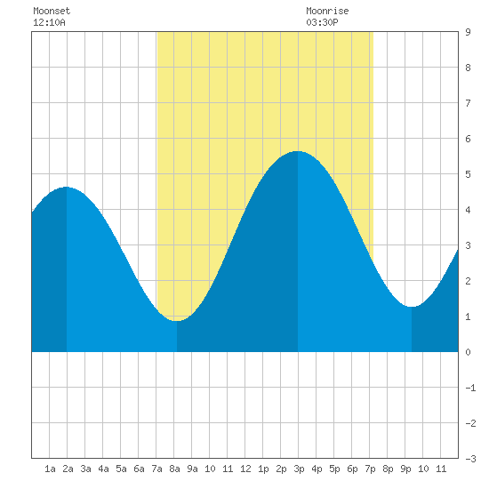 Breach Inlet tide chart for Saturday, September 23, 2023