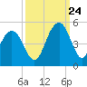 Breach Inlet tide chart for Sunday, September 24, 2023