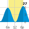 Breach Inlet tide chart for Wednesday, September 27, 2023