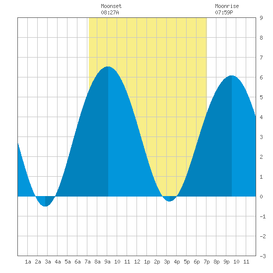 Breach Inlet tide chart for Saturday, September 30, 2023