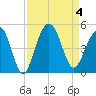Breach Inlet tide chart for Monday, September 4, 2023