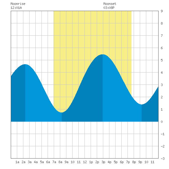 Breach Inlet tide chart for Thursday, September 7, 2023
