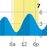 Breach Inlet tide chart for Thursday, September 7, 2023