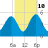 Breach Inlet tide chart for Tuesday, October 10, 2023