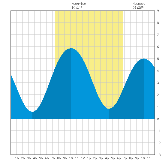 Breach Inlet tide chart for Tuesday, October 17, 2023