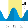 Breach Inlet tide chart for Thursday, October 19, 2023