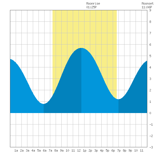 Breach Inlet tide chart for Friday, October 20, 2023