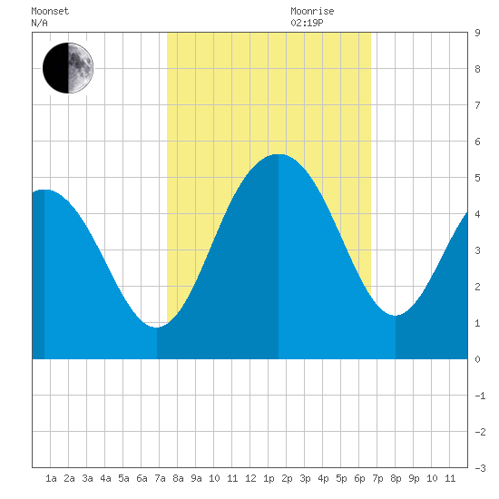 Breach Inlet tide chart for Saturday, October 21, 2023