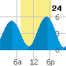 Breach Inlet tide chart for Tuesday, October 24, 2023