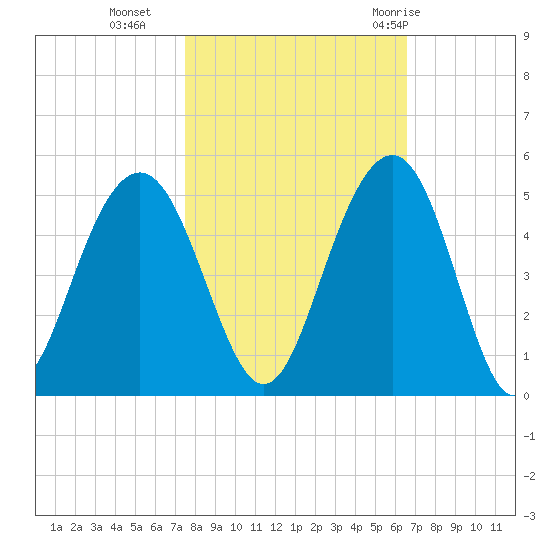 Breach Inlet tide chart for Wednesday, October 25, 2023