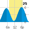 Breach Inlet tide chart for Wednesday, October 25, 2023