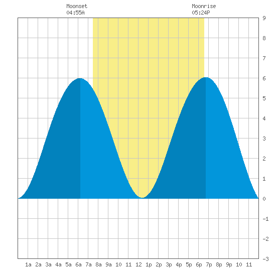 Breach Inlet tide chart for Thursday, October 26, 2023