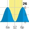 Breach Inlet tide chart for Thursday, October 26, 2023