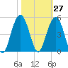 Breach Inlet tide chart for Friday, October 27, 2023