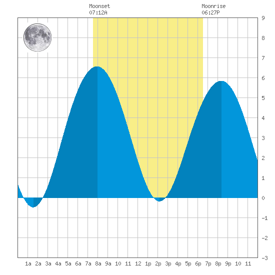 Breach Inlet tide chart for Saturday, October 28, 2023