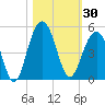 Breach Inlet tide chart for Monday, October 30, 2023