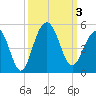 Breach Inlet tide chart for Tuesday, October 3, 2023