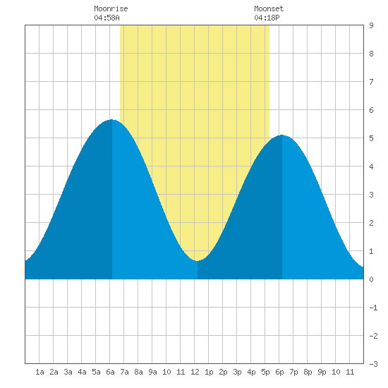 Breach Inlet tide chart for Saturday, November 11, 2023