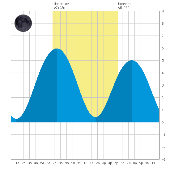 Breach Inlet tide chart for Monday, November 13, 2023