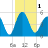 Breach Inlet tide chart for Wednesday, November 1, 2023