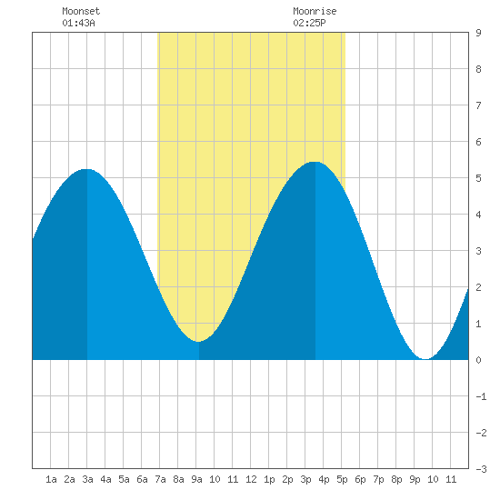 Breach Inlet tide chart for Wednesday, November 22, 2023