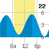 Breach Inlet tide chart for Wednesday, November 22, 2023
