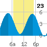 Breach Inlet tide chart for Thursday, November 23, 2023