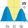 Breach Inlet tide chart for Saturday, November 25, 2023