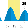 Breach Inlet tide chart for Wednesday, November 29, 2023
