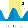 Breach Inlet tide chart for Thursday, November 2, 2023