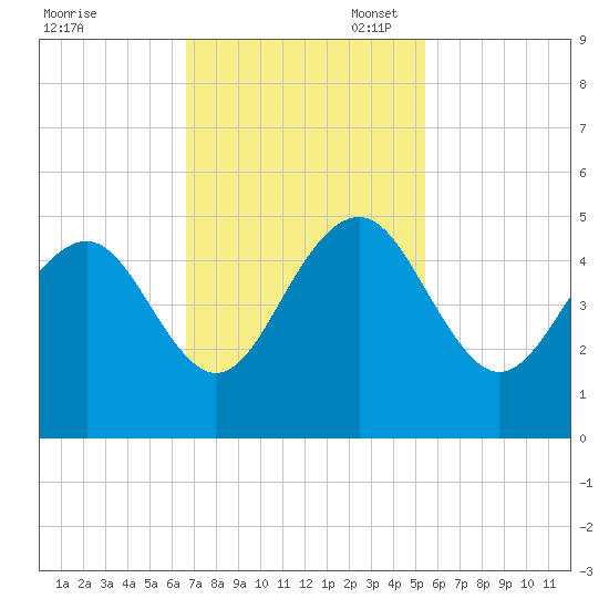Breach Inlet tide chart for Monday, November 6, 2023