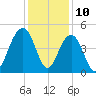 Breach Inlet tide chart for Sunday, December 10, 2023
