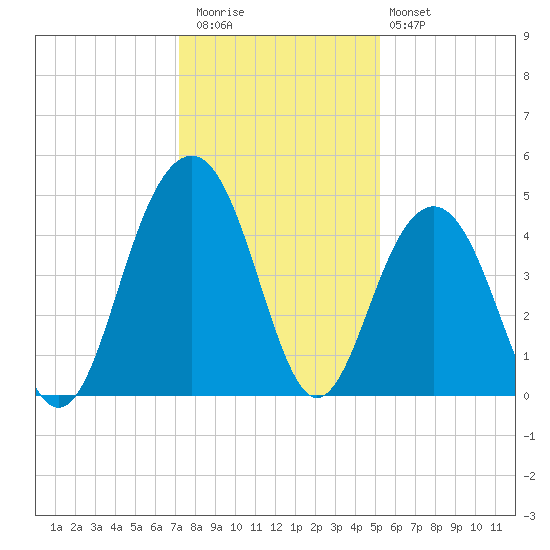Breach Inlet tide chart for Wednesday, December 13, 2023