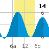 Breach Inlet tide chart for Thursday, December 14, 2023