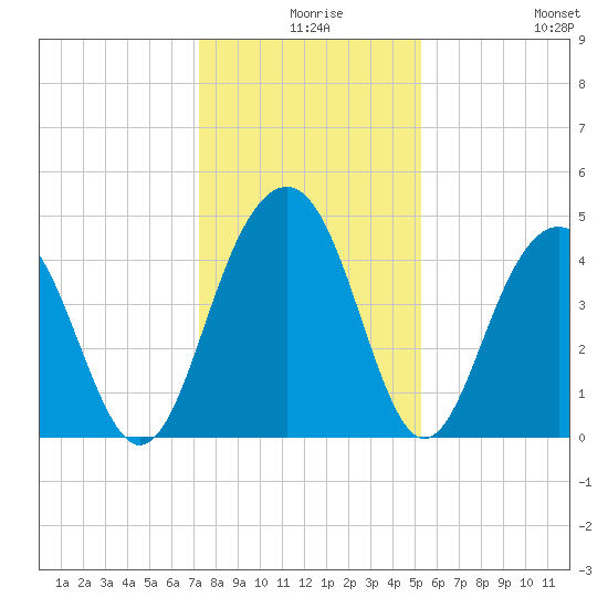 Breach Inlet tide chart for Sunday, December 17, 2023