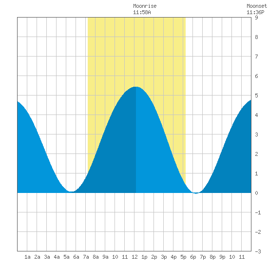 Breach Inlet tide chart for Monday, December 18, 2023