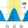 Breach Inlet tide chart for Monday, December 18, 2023