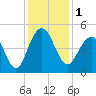 Breach Inlet tide chart for Friday, December 1, 2023