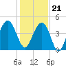 Breach Inlet tide chart for Thursday, December 21, 2023