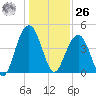 Breach Inlet tide chart for Tuesday, December 26, 2023