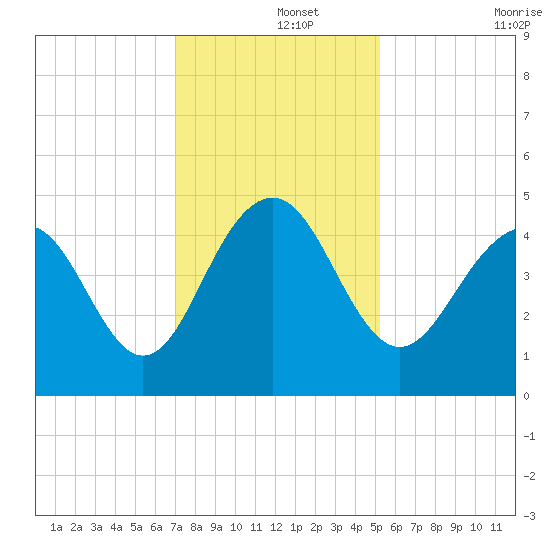Breach Inlet tide chart for Sunday, December 3, 2023