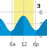 Breach Inlet tide chart for Sunday, December 3, 2023